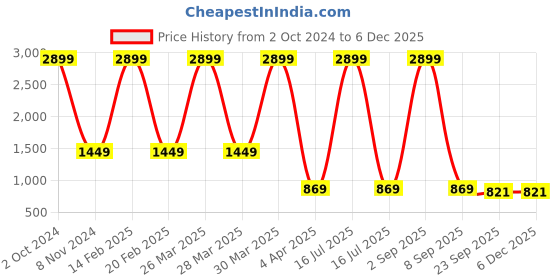 myntra.com Bella Rosa Pointed Toe Bows Detail Stiletto Heels bella rosa Price History Graph from 2 Oct 2024 to 5 Dec 2025