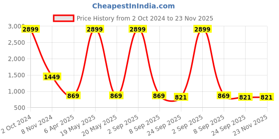 myntra.com Bella Rosa Pointed Toe Kitten Pumps bella rosa Price History Graph from 2 Oct 2024 to 23 Nov 2025