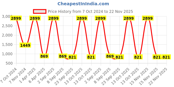myntra.com Bella Rosa Pointed Toe Mules Stiletto Heels bella rosa Price History Graph from 7 Oct 2024 to 22 Nov 2025