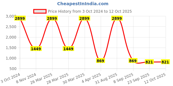 myntra.com Bella Rosa Pointed Toe Stiletto Heels bella rosa Price History Graph from 3 Oct 2024 to 11 Oct 2025