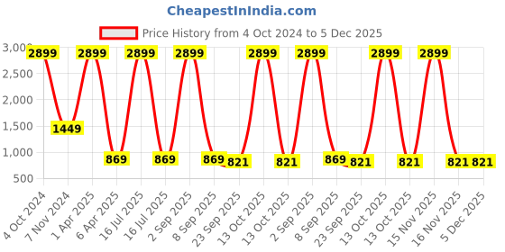 myntra.com Bella Rosa Pointed Toe Stiletto Heels Pumps bella rosa Price History Graph from 4 Oct 2024 to 5 Dec 2025