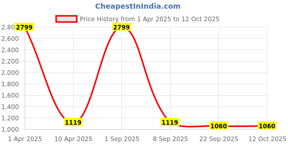 myntra.com Bella Rosa Solid Block Heel Pump bella rosa Price History Graph from 1 Apr 2025 to 12 Oct 2025