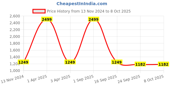 myntra.com Bella Rosa Strappy Open Toe Slim Heels With Backstrap bella rosa Price History Graph from 13 Nov 2024 to 8 Oct 2025