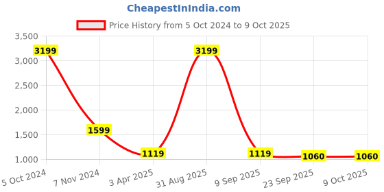 myntra.com Bella Rosa Textured Block Heel Pumps bella rosa Price History Graph from 5 Oct 2024 to 9 Oct 2025
