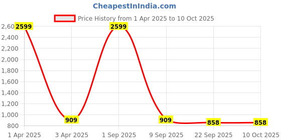 myntra.com Bella Rosa Textured Block Sandals bella rosa Price History Graph from 1 Apr 2025 to 9 Oct 2025