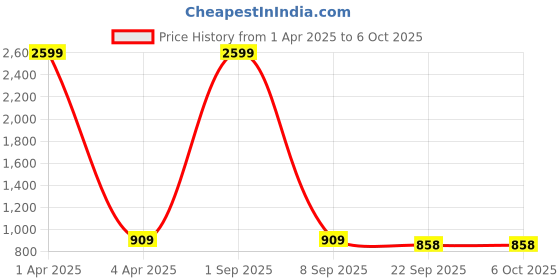 myntra.com Bella Rosa Textured Block Sandals bella rosa Price History Graph from 1 Apr 2025 to 5 Oct 2025
