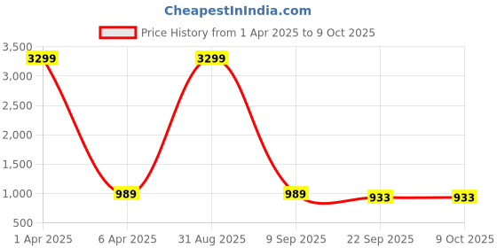 myntra.com Bella Rosa Textured Block Sandals with Buckles bella rosa Price History Graph from 1 Apr 2025 to 9 Oct 2025