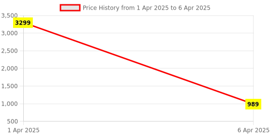 myntra.com Bella Rosa Textured Block with bella rosa Price History Graph from 1 Apr 2025 to 6 Apr 2025