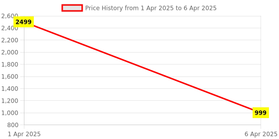 myntra.com Bella Rosa Textured Block with bella rosa Price History Graph from 1 Apr 2025 to 6 Apr 2025