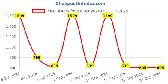 myntra.com Bella Rosa Textured Open Toe Flats bella rosa Price History Graph from 6 Oct 2024 to 10 Oct 2025