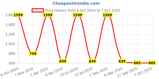 myntra.com Bella Rosa Textured Open Toe Flats bella rosa Price History Graph from 6 Oct 2024 to 7 Oct 2025