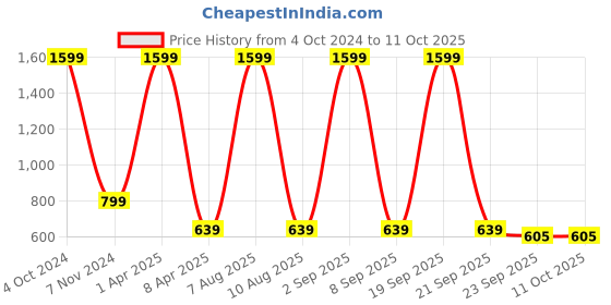 myntra.com Bella Rosa Textured Open Toe Flats bella rosa Price History Graph from 4 Oct 2024 to 11 Oct 2025