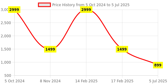 myntra.com Bella Rosa Textured Pointed Toe Block Heels bella rosa Price History Graph from 5 Oct 2024 to 5 Jul 2025