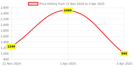 myntra.com Bella Rosa Textured Pointed Toe Block Mules bella rosa Price History Graph from 21 Nov 2024 to 3 Apr 2025
