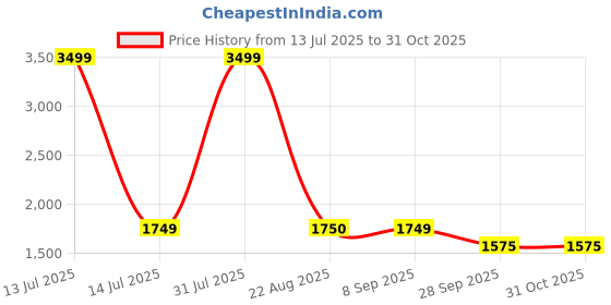 myntra.com Bella Rosa Women Embellished Platform Pumps bella rosa Price History Graph from 13 Jul 2025 to 30 Oct 2025