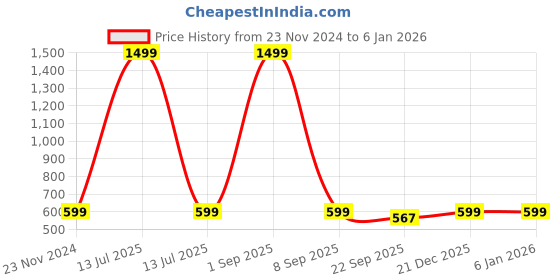 myntra.com Bella Rosa Women Open Toe Flats bella rosa Price History Graph from 23 Nov 2024 to 5 Jan 2026
