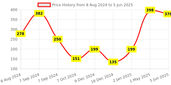 myntra.com bella voste Bella Set Of 2 Matt Finish Liquid Sindoor- 4ml- Red bella voste Price History Graph from 8 Aug 2024 to 5 Jun 2025