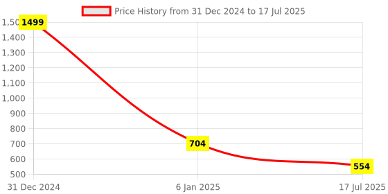 myntra.com Bella Toes Block Heels Mules bella toes Price History Graph from 31 Dec 2024 to 17 Jul 2025
