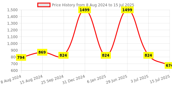 myntra.com Bella Toes Embellished Ankle Loop Block Heels bella toes Price History Graph from 8 Aug 2024 to 15 Jul 2025