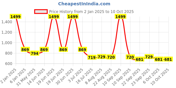 myntra.com Bella Toes Embellished Block Heels bella toes Price History Graph from 2 Jan 2025 to 9 Oct 2025