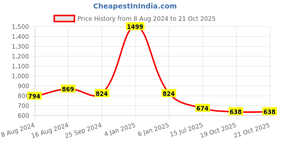 myntra.com Bella Toes Embellished Block Heels bella toes Price History Graph from 8 Aug 2024 to 20 Oct 2025