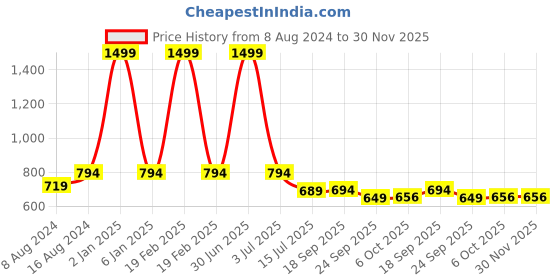 myntra.com Bella Toes Gold-Toned Block Heels bella toes Price History Graph from 8 Aug 2024 to 30 Nov 2025