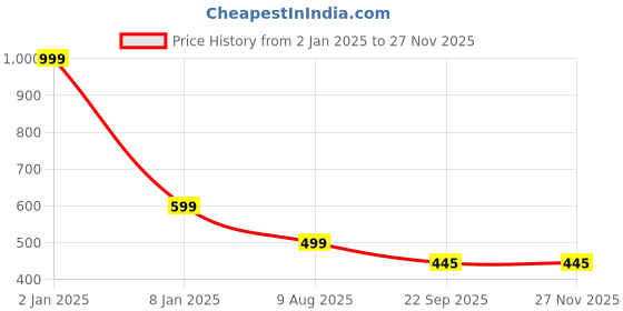 myntra.com Bella Toes Laser Cuts T-Strap Flats bella toes Price History Graph from 2 Jan 2025 to 26 Nov 2025