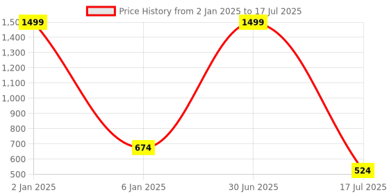 myntra.com Bella Toes Open Toe Block Heels bella toes Price History Graph from 2 Jan 2025 to 17 Jul 2025
