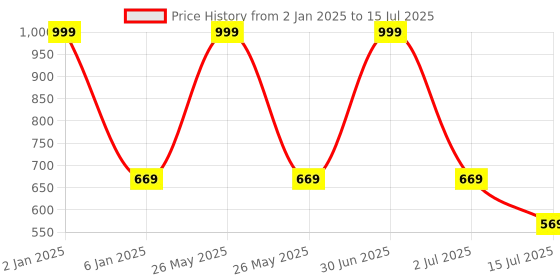 myntra.com Bella Toes Open Toe Block Heels bella toes Price History Graph from 2 Jan 2025 to 15 Jul 2025