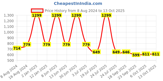 myntra.com Bella Toes Open Toe Flats bella toes Price History Graph from 8 Aug 2024 to 13 Oct 2025