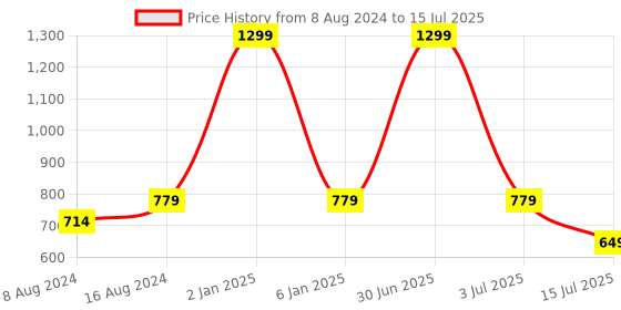 myntra.com Bella Toes Open Toe Flats bella toes Price History Graph from 8 Aug 2024 to 15 Jul 2025