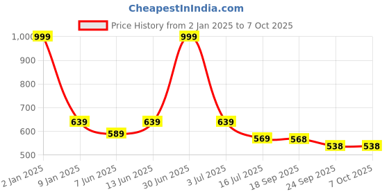 myntra.com Bella Toes Open Toe Flats With Buckles bella toes Price History Graph from 2 Jan 2025 to 7 Oct 2025