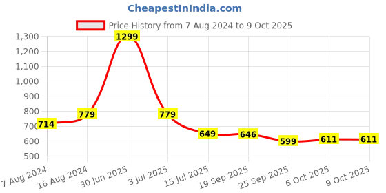myntra.com Bella Toes Open Toe T-Strap Flats bella toes Price History Graph from 7 Aug 2024 to 9 Oct 2025