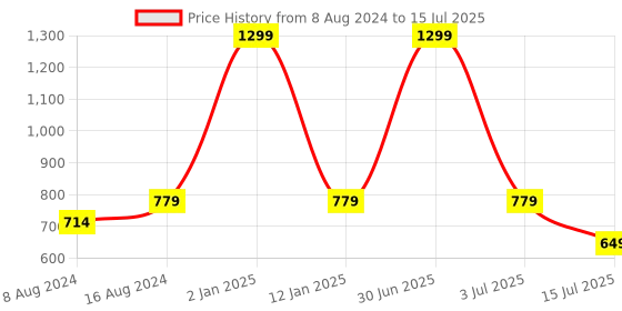 myntra.com Bella Toes Open Toe T-Strap Flats bella toes Price History Graph from 8 Aug 2024 to 15 Jul 2025