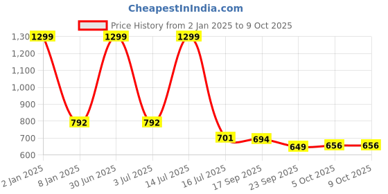 myntra.com Bella Toes Pink Textured Party Block Heels bella toes Price History Graph from 2 Jan 2025 to 9 Oct 2025