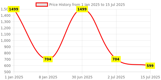 myntra.com Bella Toes Pointed Toe Block Heeled Mules bella toes Price History Graph from 1 Jan 2025 to 15 Jul 2025
