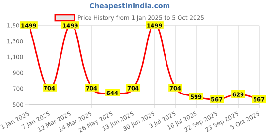 myntra.com Bella Toes Pointed Toe Block Heels Mules bella toes Price History Graph from 1 Jan 2025 to 5 Oct 2025