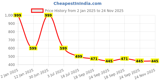 myntra.com Bella Toes Women Green T-Strap Flats with Laser Cuts bella toes Price History Graph from 2 Jan 2025 to 24 Nov 2025