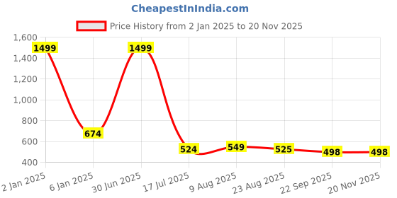 myntra.com Bella Toes Women Open Back Block Heels bella toes Price History Graph from 2 Jan 2025 to 19 Nov 2025
