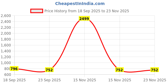 myntra.com Bella Toes Women Pointed Toe Block Heels Pumps bella toes Price History Graph from 18 Sep 2025 to 22 Nov 2025