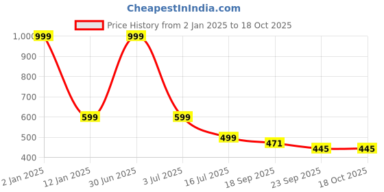 myntra.com Bella Toes Women Tan Printed Open Toe Flats With Laser Cuts bella toes Price History Graph from 2 Jan 2025 to 17 Oct 2025
