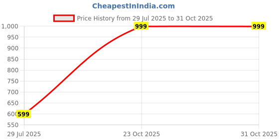 myntra.com BELLA TRUE 2 Pcs Maroon Door Curtains bella true Price History Graph from 29 Jul 2025 to 31 Oct 2025