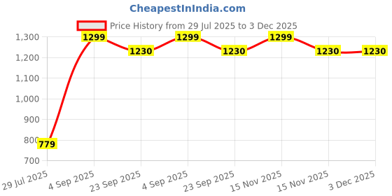 myntra.com BELLA TRUE 2 Pieces Blue & Cream Floral Printed Window Curtains bella true Price History Graph from 29 Jul 2025 to 3 Dec 2025
