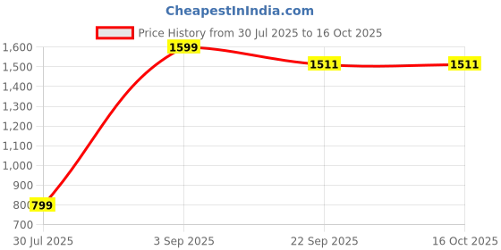 myntra.com BELLA TRUE 2 Pieces Red & White Floral Printed Window Curtains bella true Price History Graph from 30 Jul 2025 to 15 Oct 2025