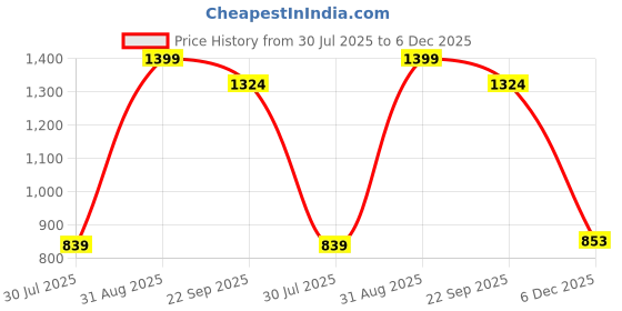myntra.com BELLA TRUE 4 Pieces Red & White Black Out Window Curtains bella true Price History Graph from 30 Jul 2025 to 5 Dec 2025