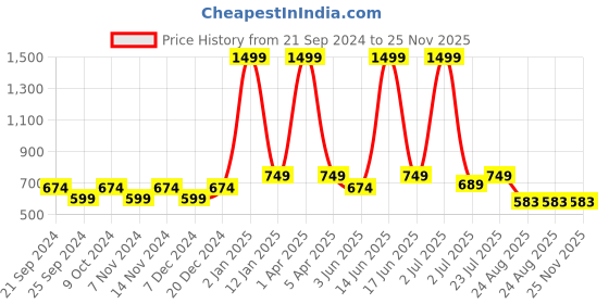 myntra.com BELLA TRUE 6Pcs Brown Round Table Placemats bella true Price History Graph from 21 Sep 2024 to 24 Nov 2025