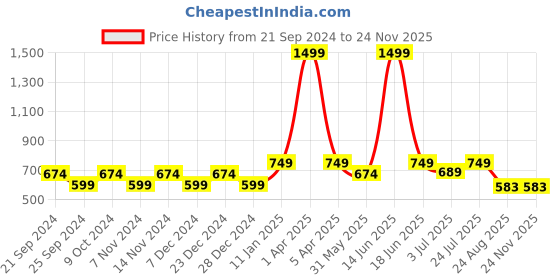myntra.com BELLA TRUE 6Pcs White & Grey Printed Cotton Round Table Placemats bella true Price History Graph from 21 Sep 2024 to 24 Nov 2025