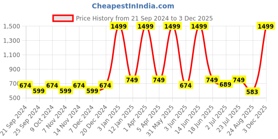 myntra.com BELLA TRUE 6Pcs White & Grey Printed Cotton Round Table Placemats bella true Price History Graph from 21 Sep 2024 to 3 Dec 2025