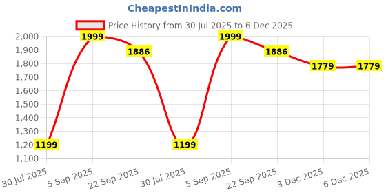 myntra.com BELLA TRUE Aqua And Gold 2 Pieces Abstract Printed Room Darkening Long Door Curtains bella true Price History Graph from 30 Jul 2025 to 5 Dec 2025