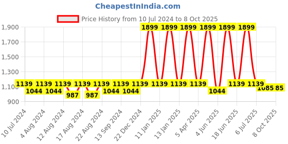 myntra.com BELLA TRUE Beige & Black Abstract Carpet bella true Price History Graph from 10 Jul 2024 to 8 Oct 2025